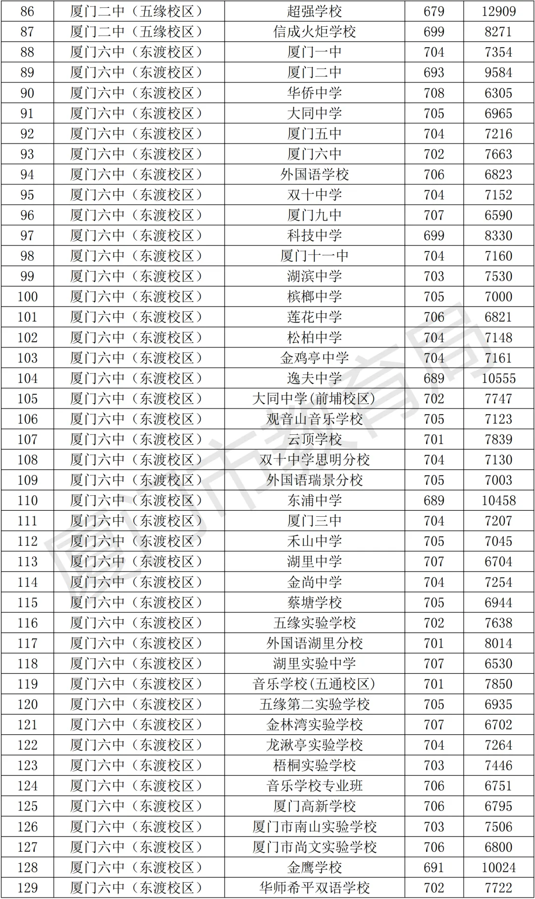 【中考资讯】2026年择校参考,厦门高中全名单+普高录取分、定向生数据! 第8张