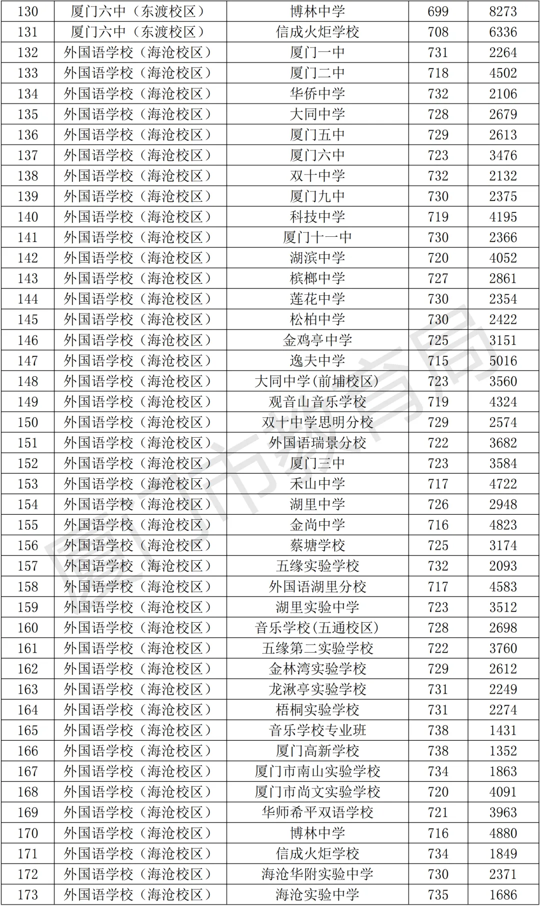 【中考资讯】2026年择校参考,厦门高中全名单+普高录取分、定向生数据! 第9张