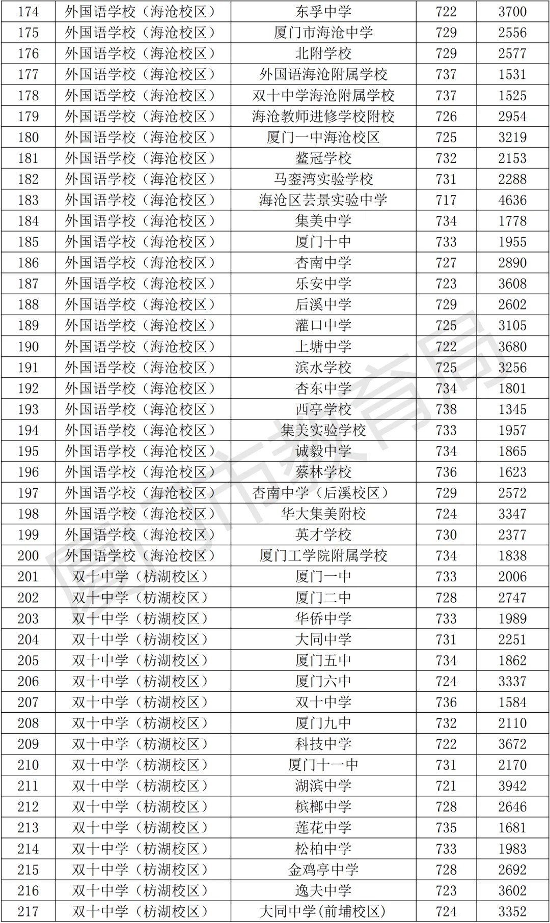 【中考资讯】2026年择校参考,厦门高中全名单+普高录取分、定向生数据! 第10张