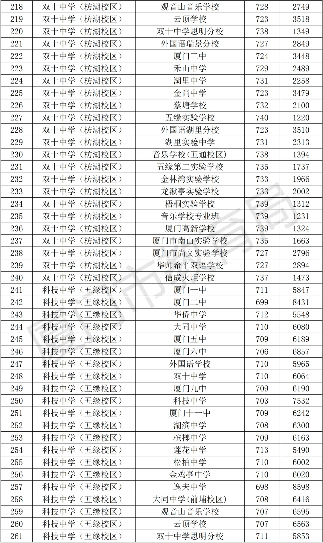 【中考资讯】2026年择校参考,厦门高中全名单+普高录取分、定向生数据! 第11张