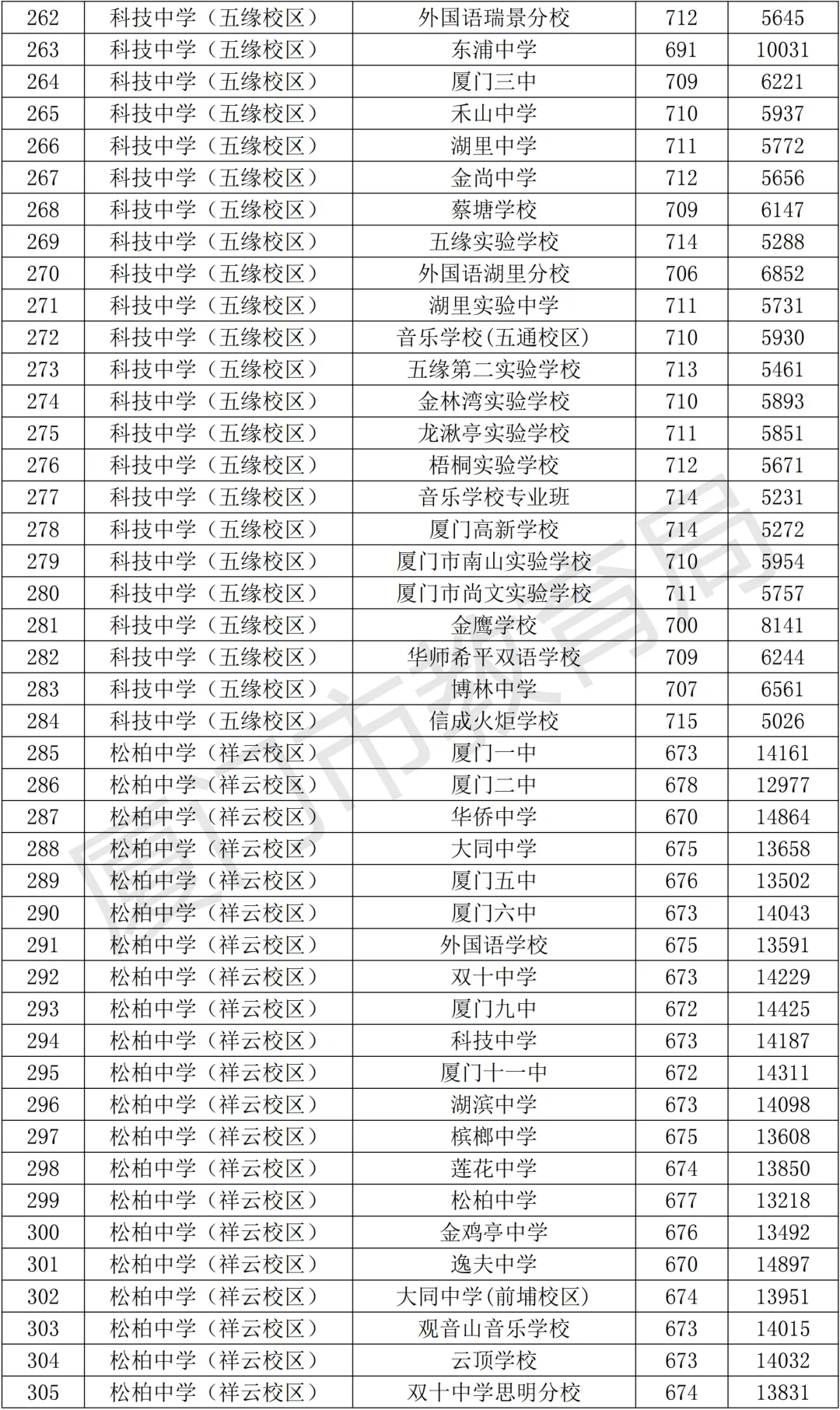 【中考资讯】2026年择校参考,厦门高中全名单+普高录取分、定向生数据! 第12张