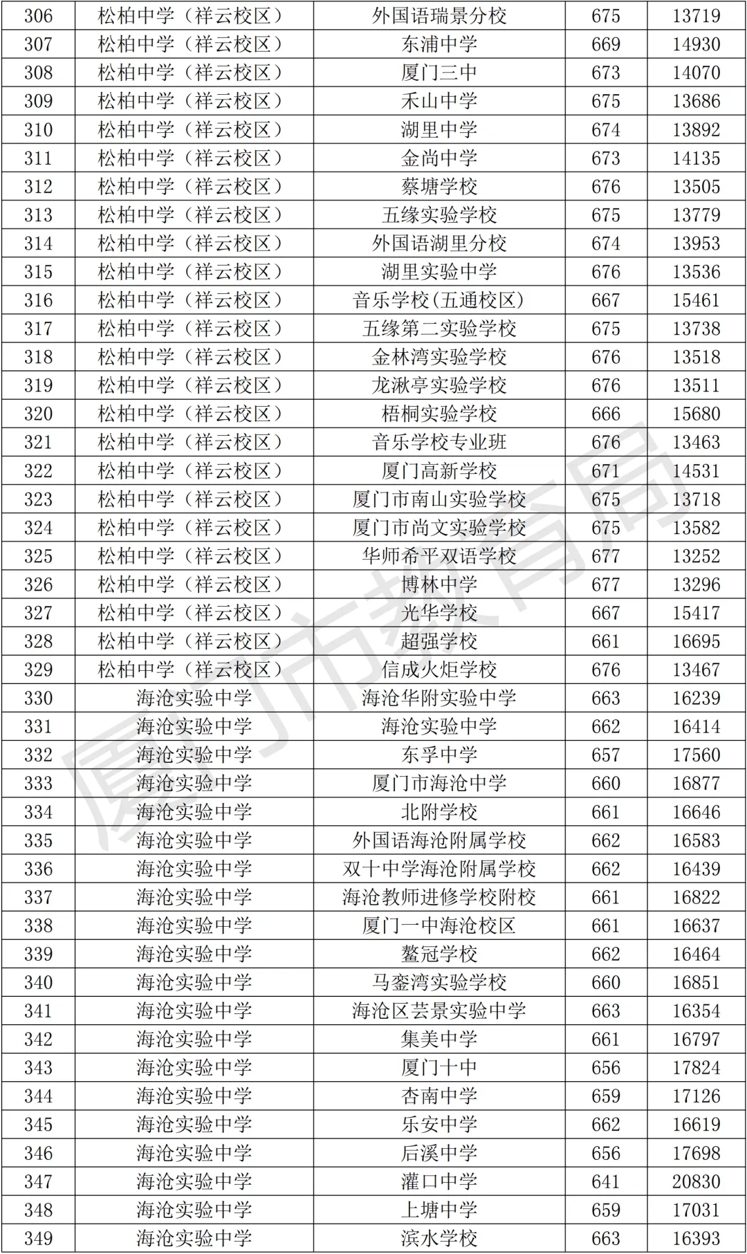【中考资讯】2026年择校参考,厦门高中全名单+普高录取分、定向生数据! 第13张
