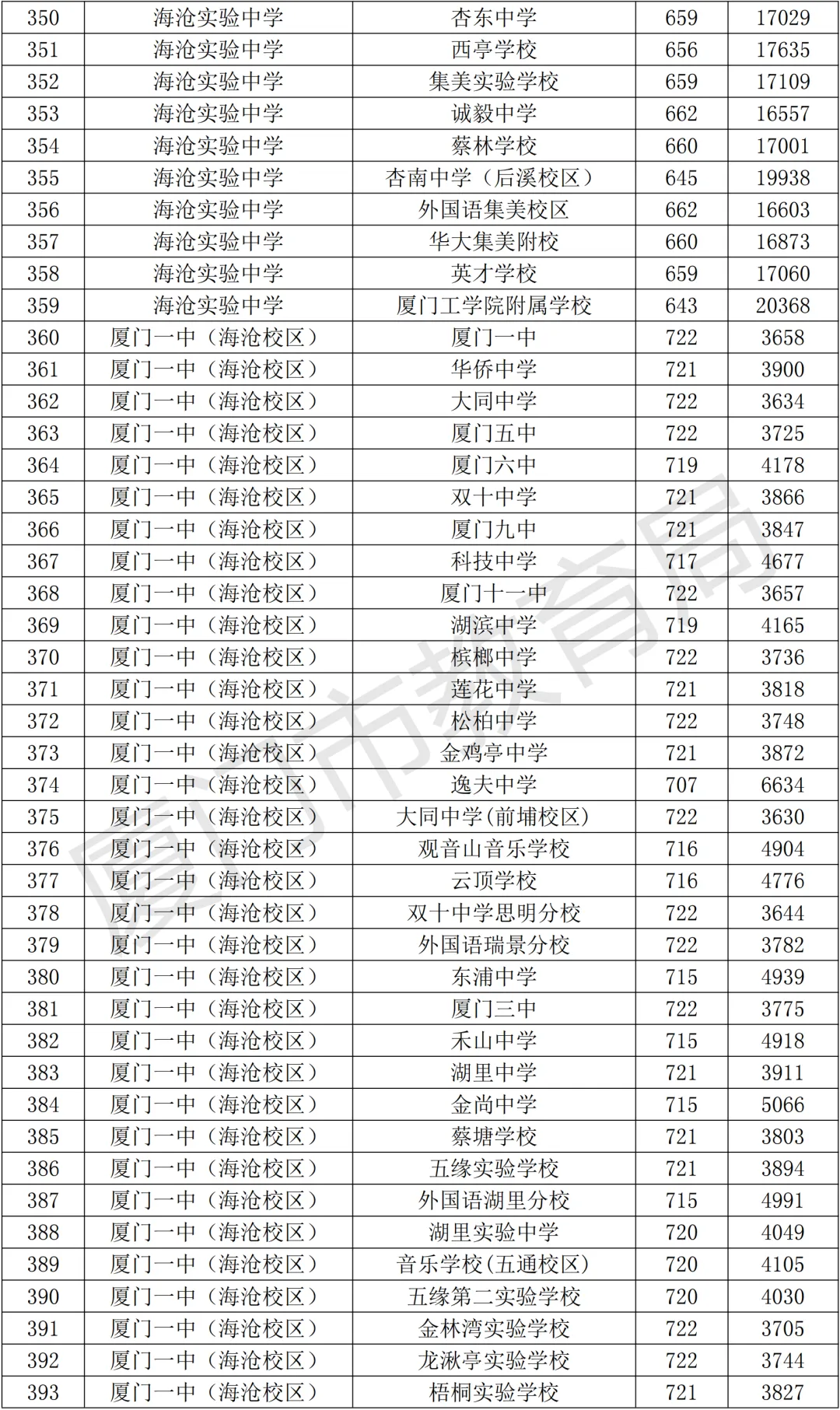 【中考资讯】2026年择校参考,厦门高中全名单+普高录取分、定向生数据! 第14张