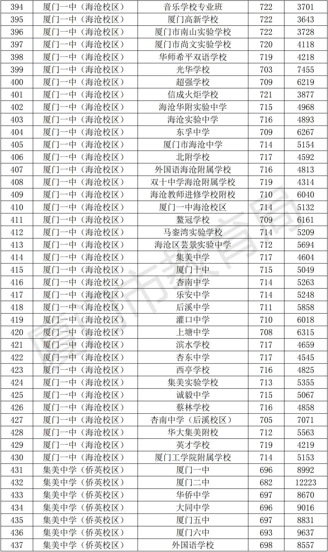 【中考资讯】2026年择校参考,厦门高中全名单+普高录取分、定向生数据! 第15张