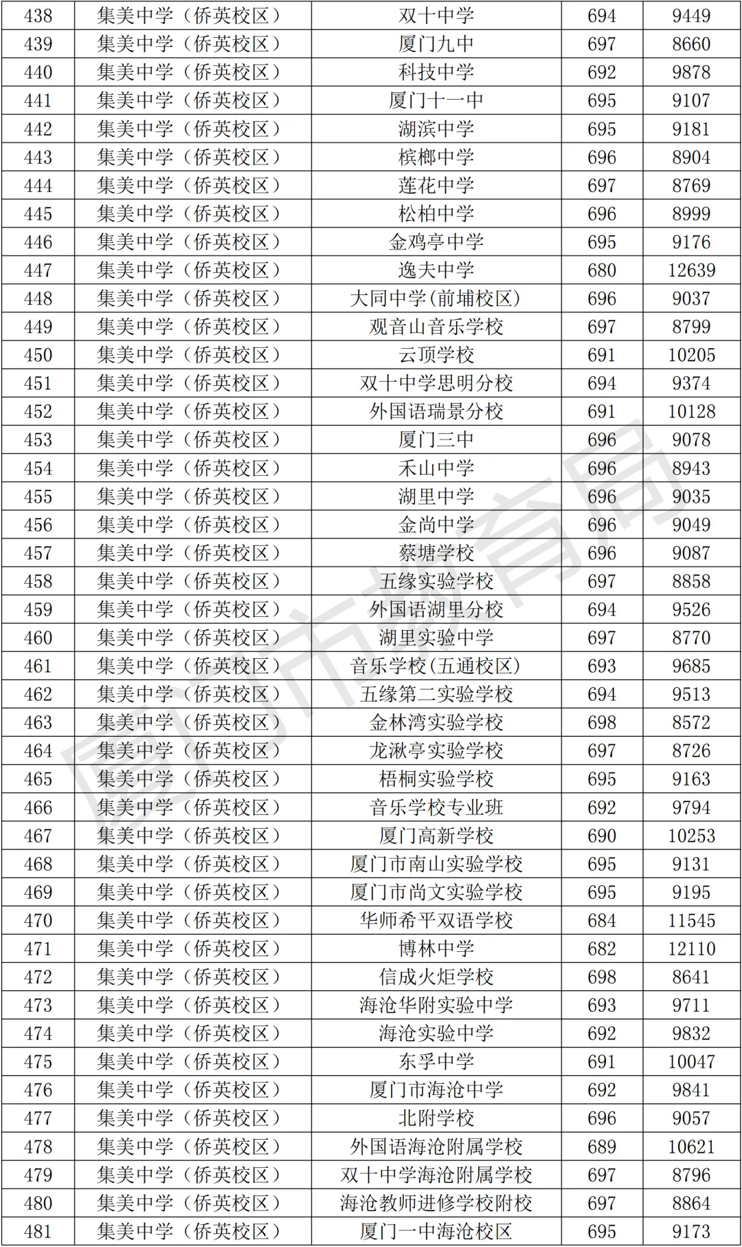 【中考资讯】2026年择校参考,厦门高中全名单+普高录取分、定向生数据! 第16张