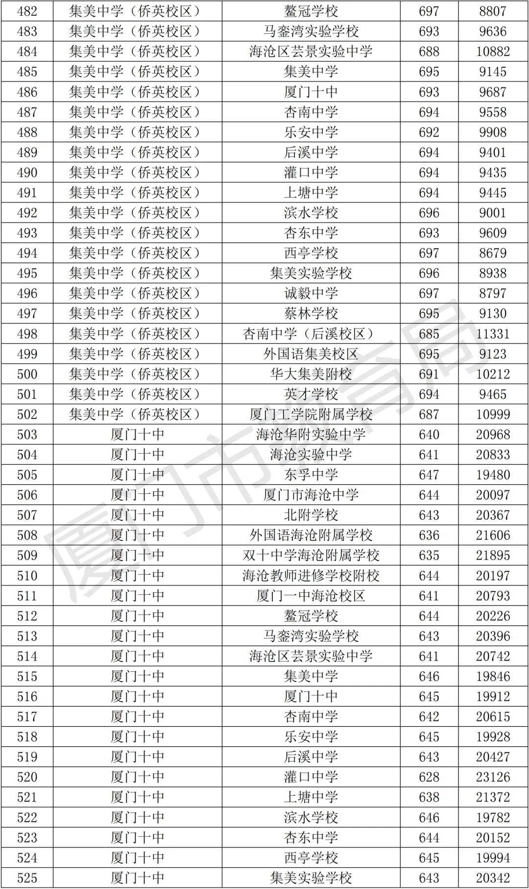 【中考资讯】2026年择校参考,厦门高中全名单+普高录取分、定向生数据! 第17张