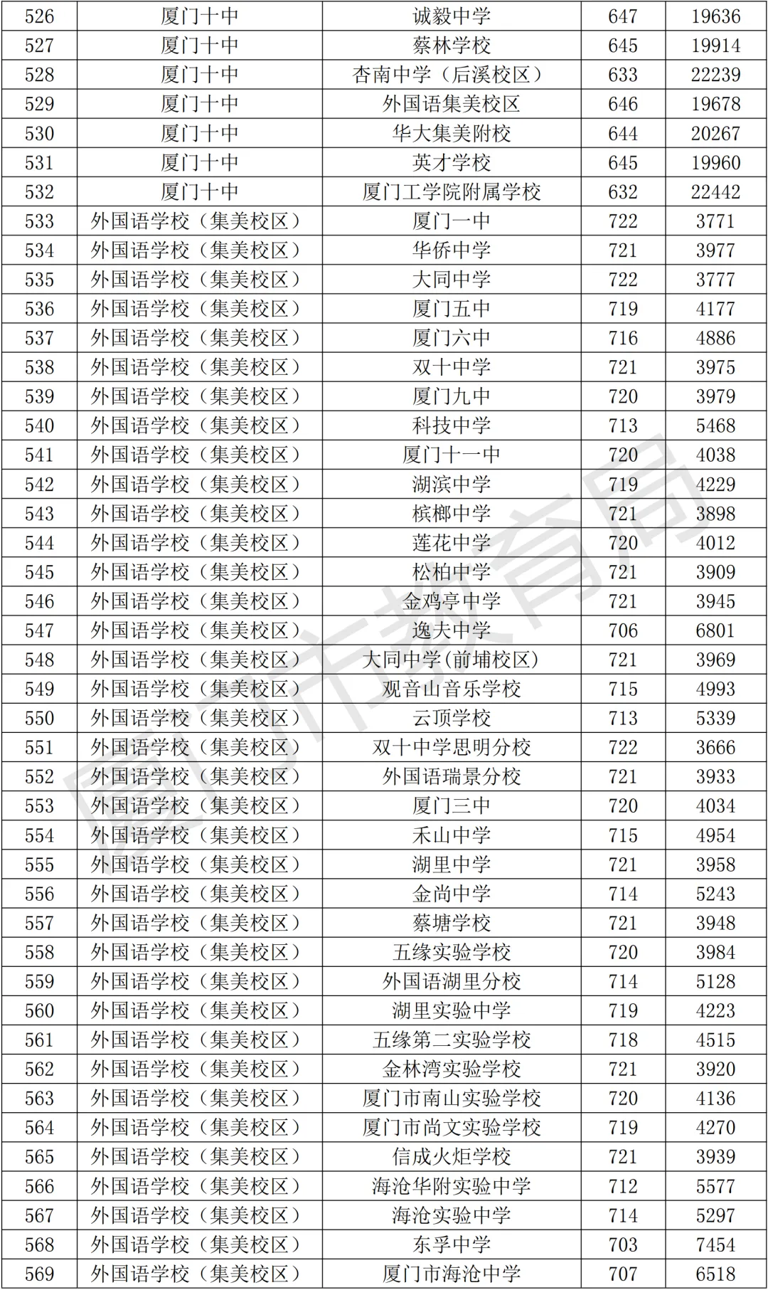 【中考资讯】2026年择校参考,厦门高中全名单+普高录取分、定向生数据! 第18张