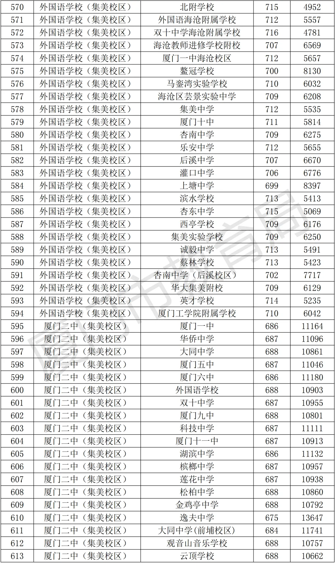 【中考资讯】2026年择校参考,厦门高中全名单+普高录取分、定向生数据! 第19张