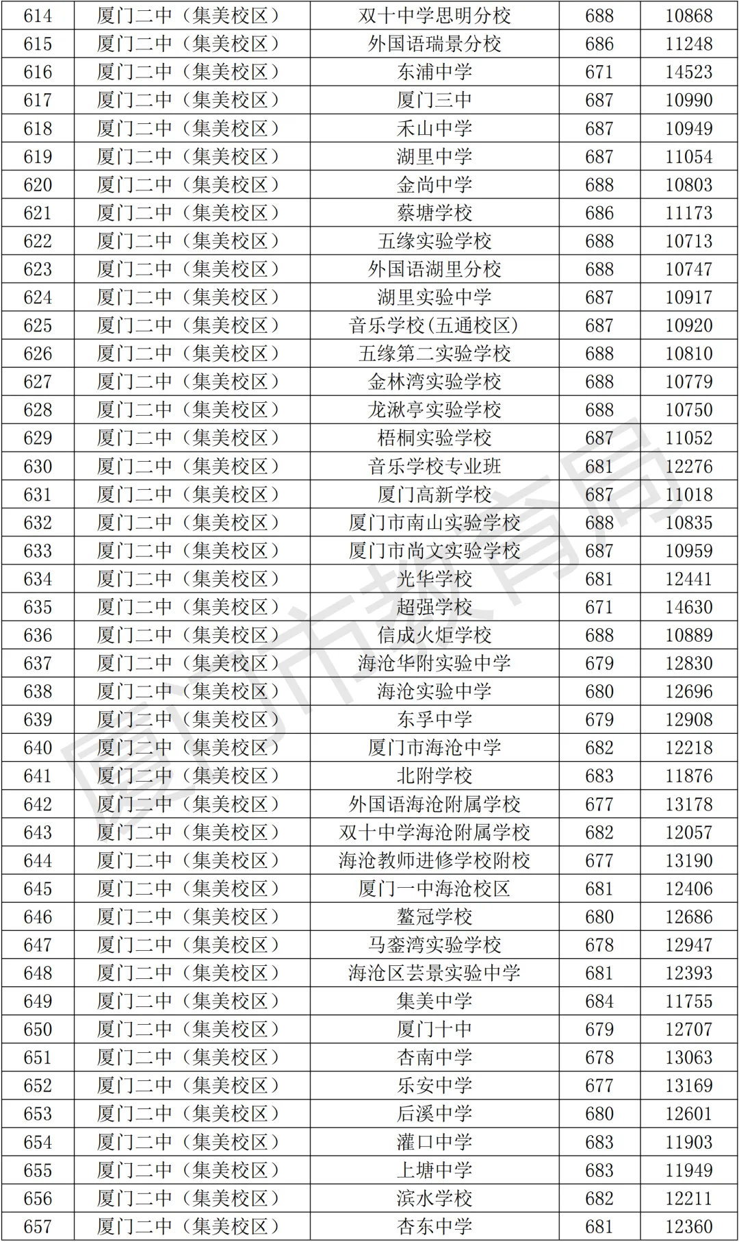 【中考资讯】2026年择校参考,厦门高中全名单+普高录取分、定向生数据! 第20张
