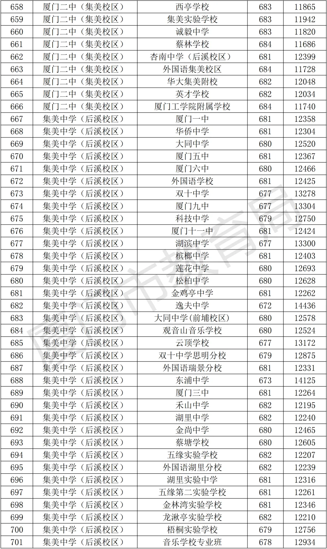 【中考资讯】2026年择校参考,厦门高中全名单+普高录取分、定向生数据! 第21张