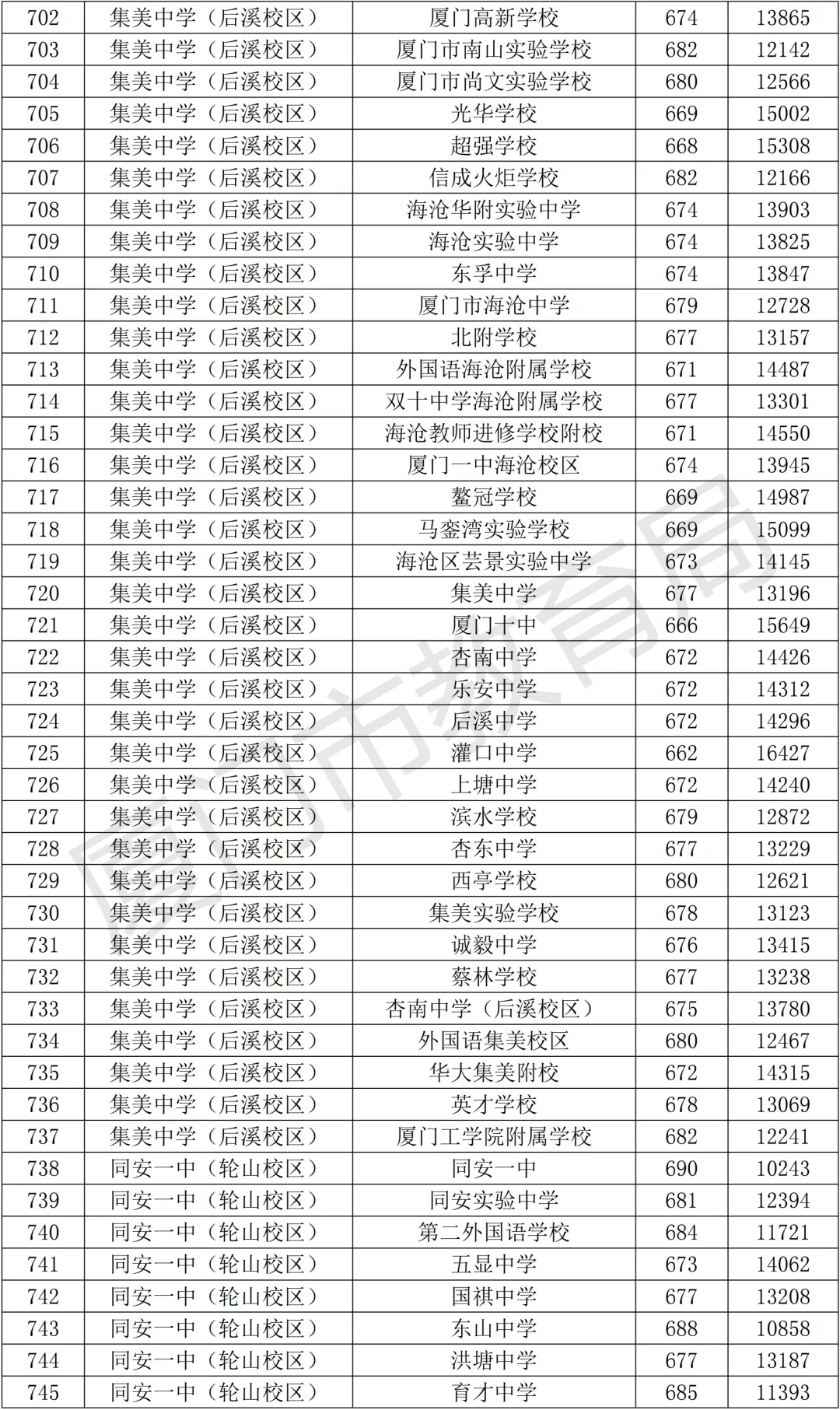 【中考资讯】2026年择校参考,厦门高中全名单+普高录取分、定向生数据! 第22张