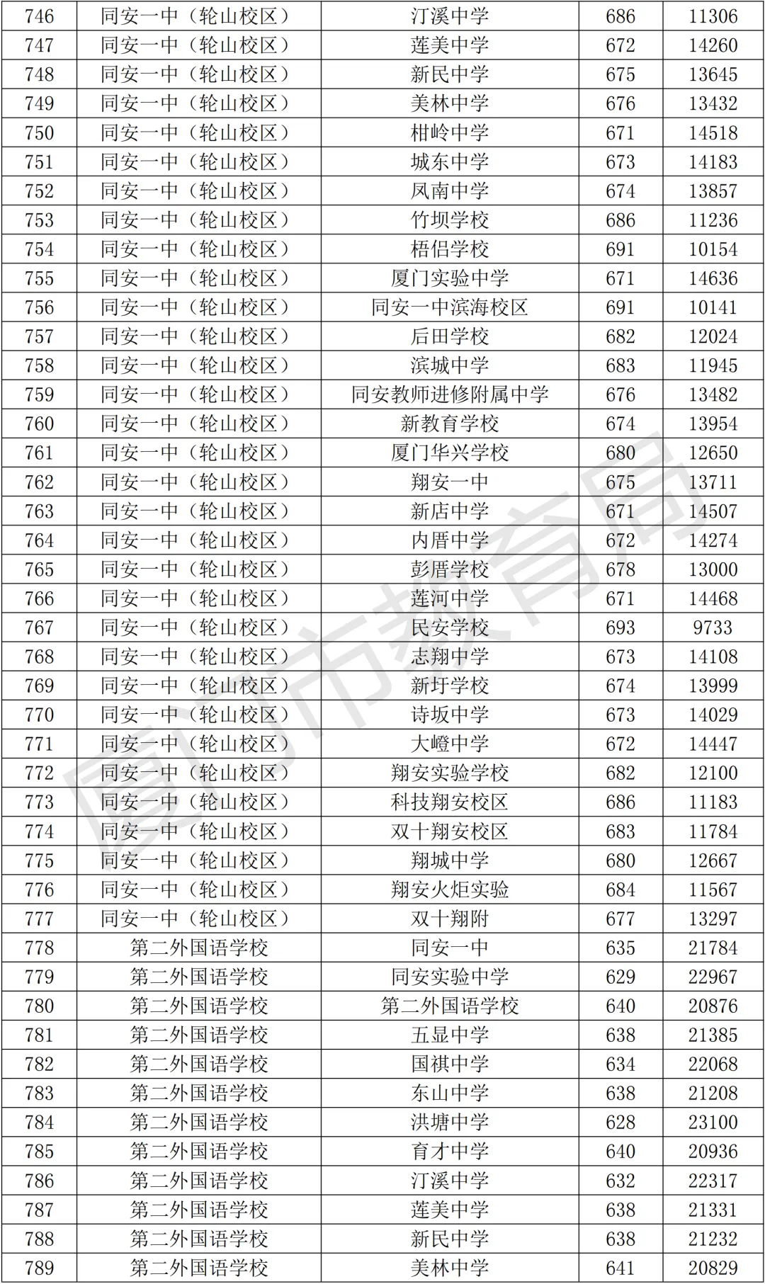 【中考资讯】2026年择校参考,厦门高中全名单+普高录取分、定向生数据! 第23张
