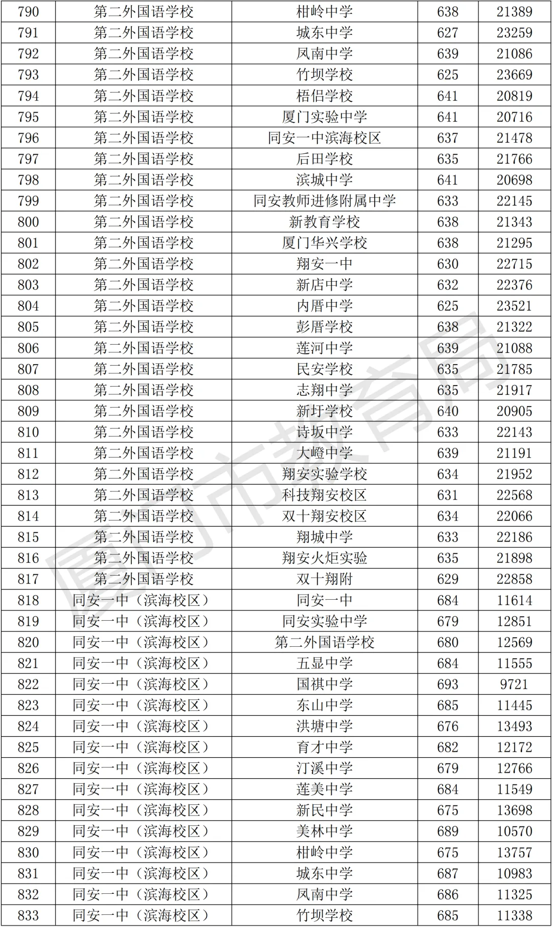 【中考资讯】2026年择校参考,厦门高中全名单+普高录取分、定向生数据! 第24张