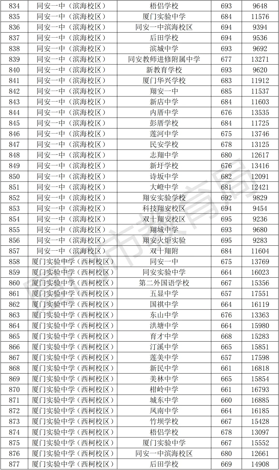 【中考资讯】2026年择校参考,厦门高中全名单+普高录取分、定向生数据! 第25张