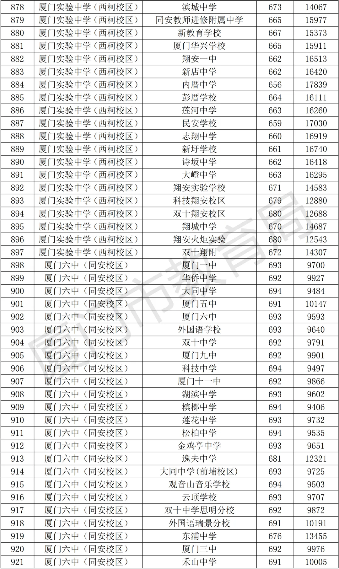 【中考资讯】2026年择校参考,厦门高中全名单+普高录取分、定向生数据! 第26张