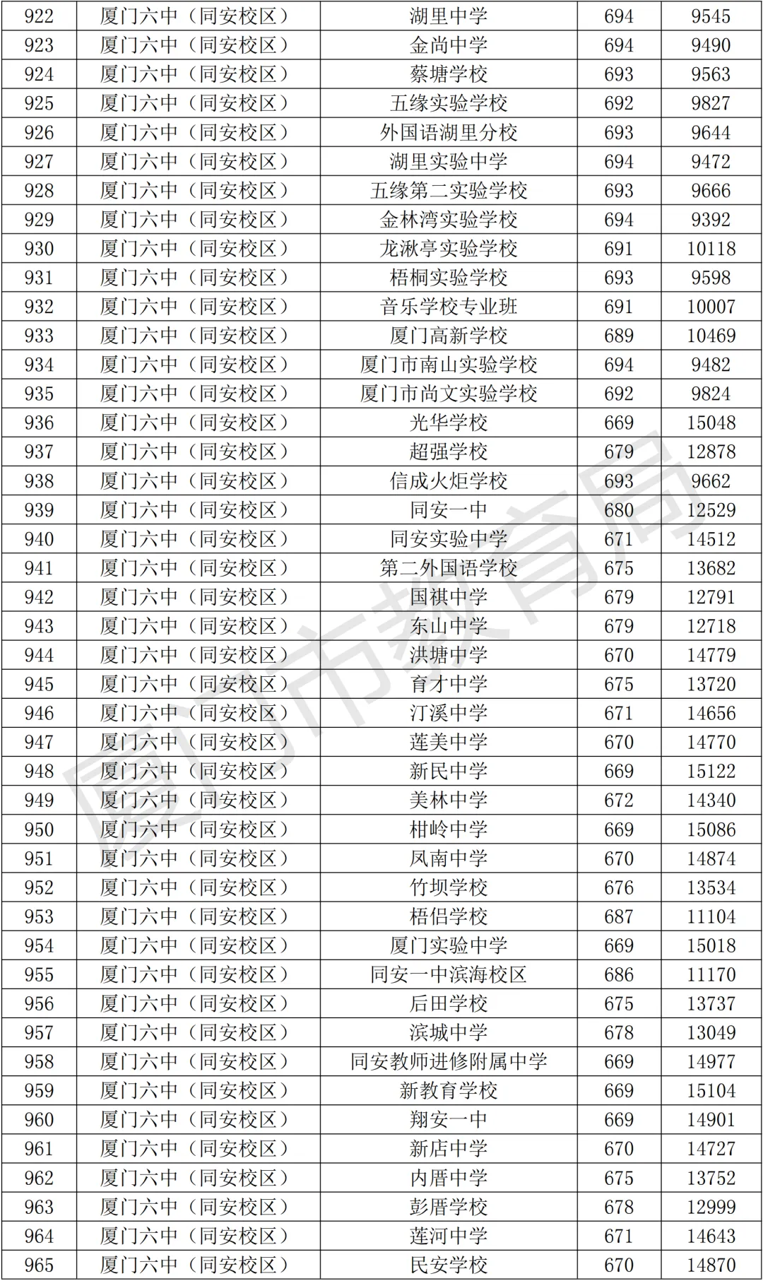 【中考资讯】2026年择校参考,厦门高中全名单+普高录取分、定向生数据! 第27张