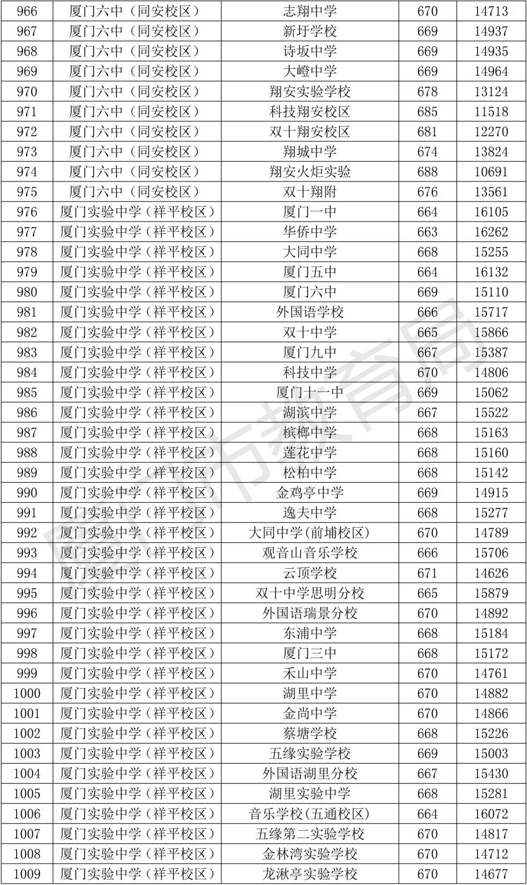 【中考资讯】2026年择校参考,厦门高中全名单+普高录取分、定向生数据! 第28张