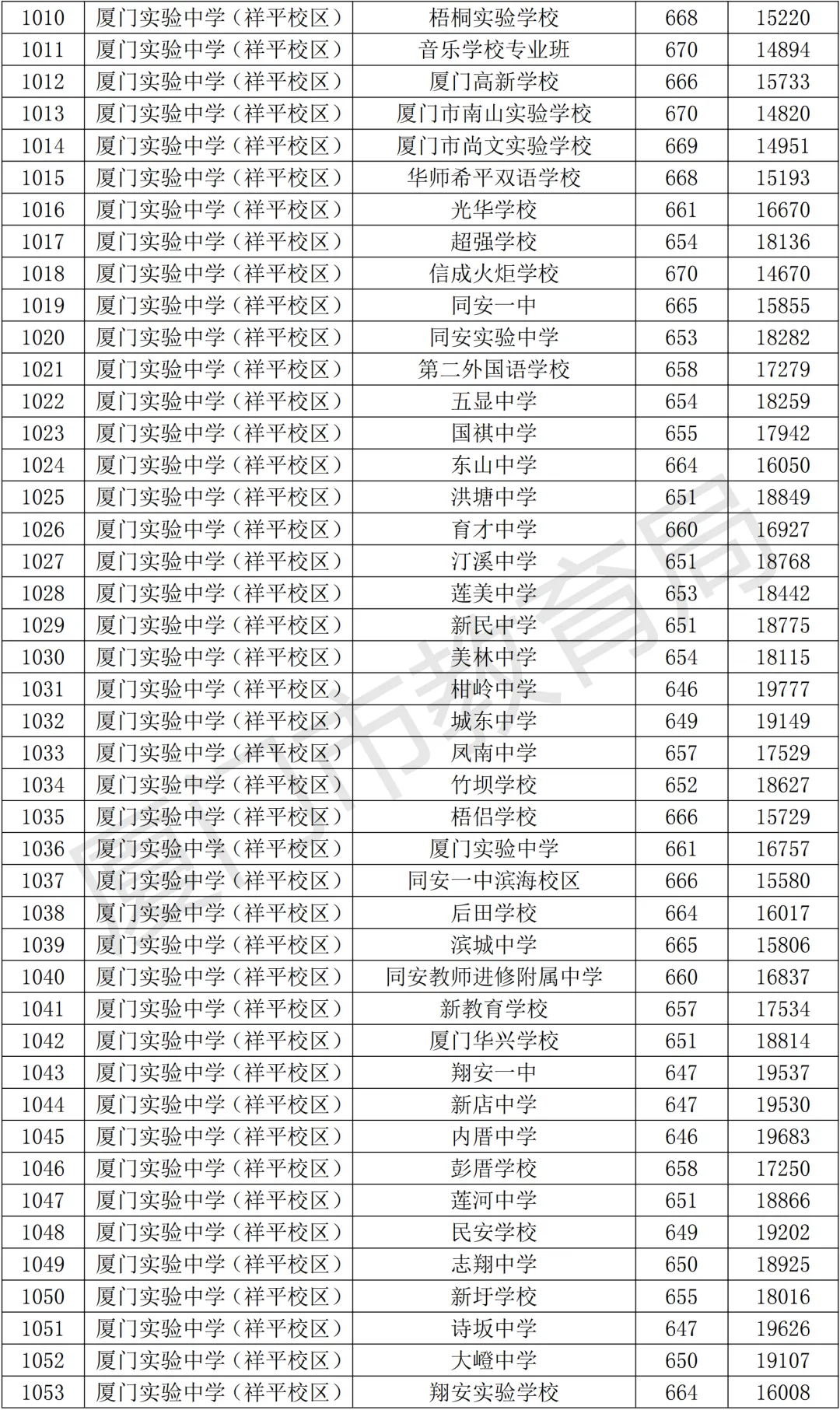 【中考资讯】2026年择校参考,厦门高中全名单+普高录取分、定向生数据! 第29张