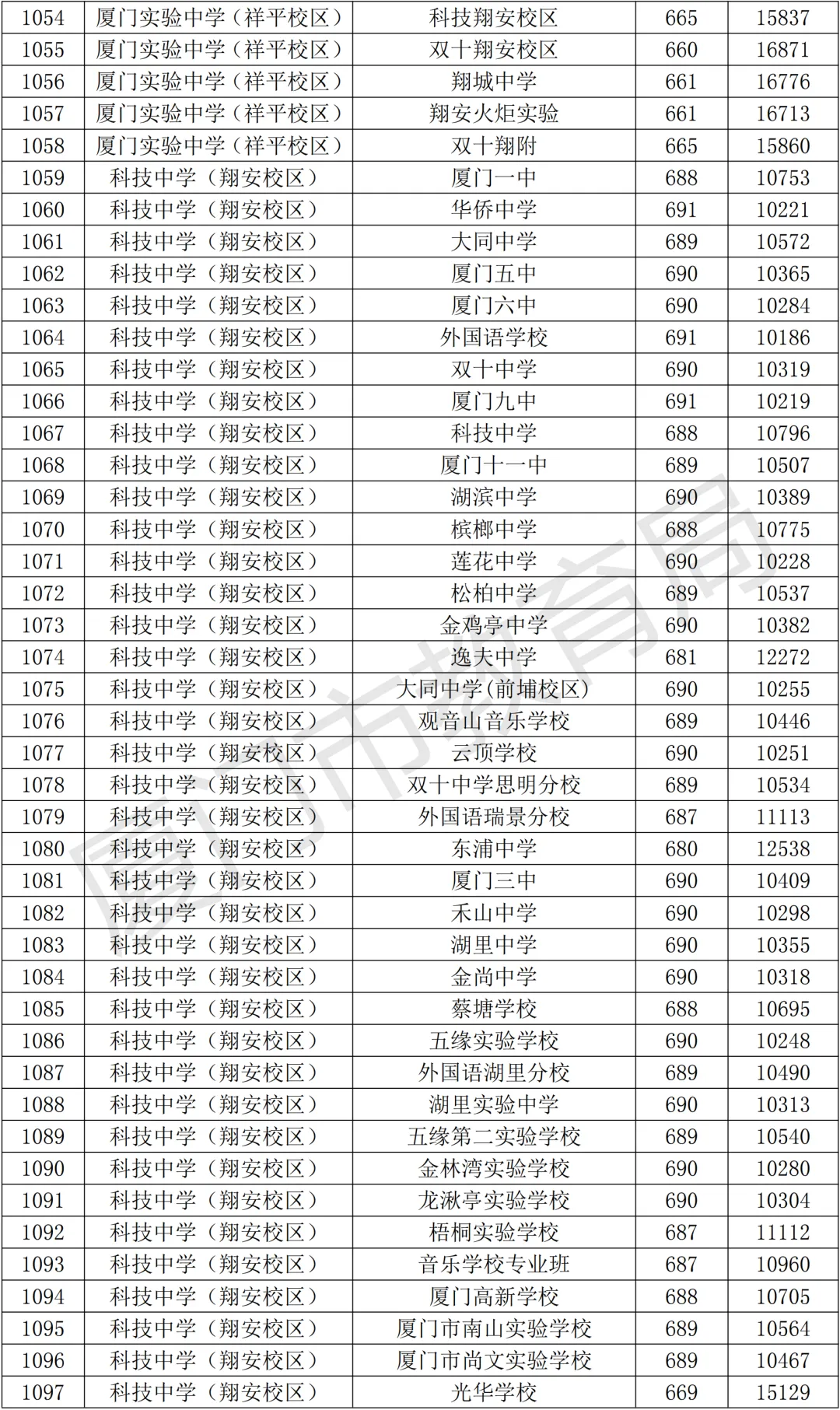 【中考资讯】2026年择校参考,厦门高中全名单+普高录取分、定向生数据! 第30张