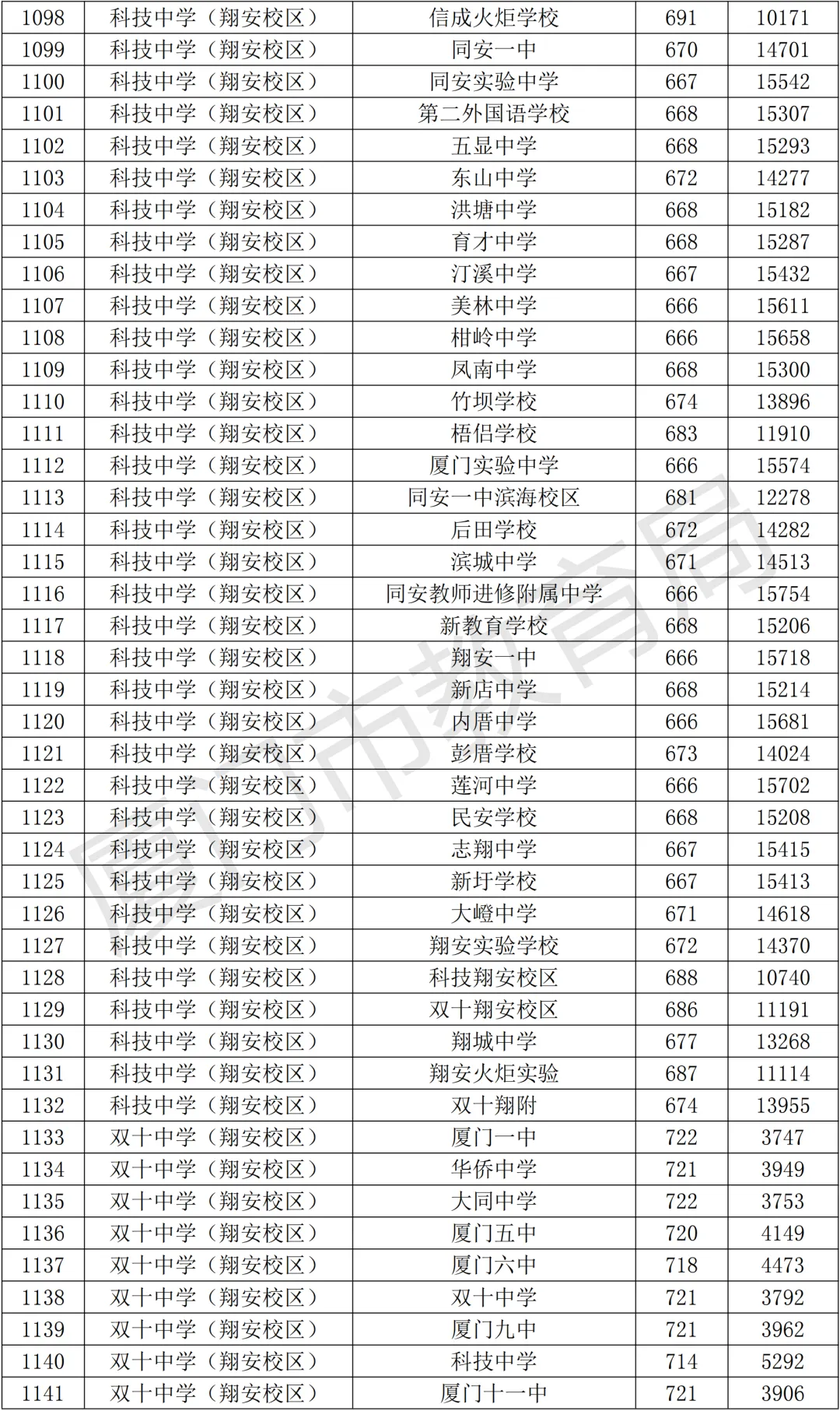 【中考资讯】2026年择校参考,厦门高中全名单+普高录取分、定向生数据! 第31张