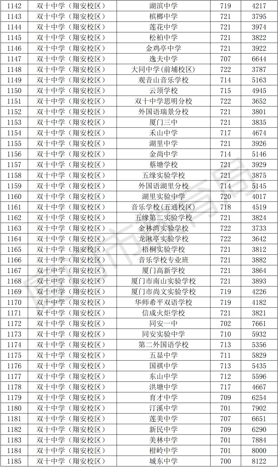 【中考资讯】2026年择校参考,厦门高中全名单+普高录取分、定向生数据! 第32张