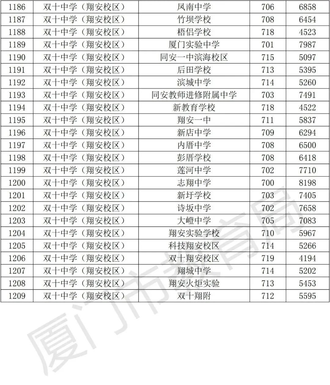 【中考资讯】2026年择校参考,厦门高中全名单+普高录取分、定向生数据! 第33张