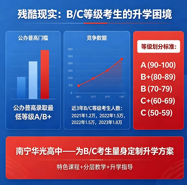 2026南宁中考太残酷!公办普高仅40% 录取,B/C等级孩子怎么选? 第5张