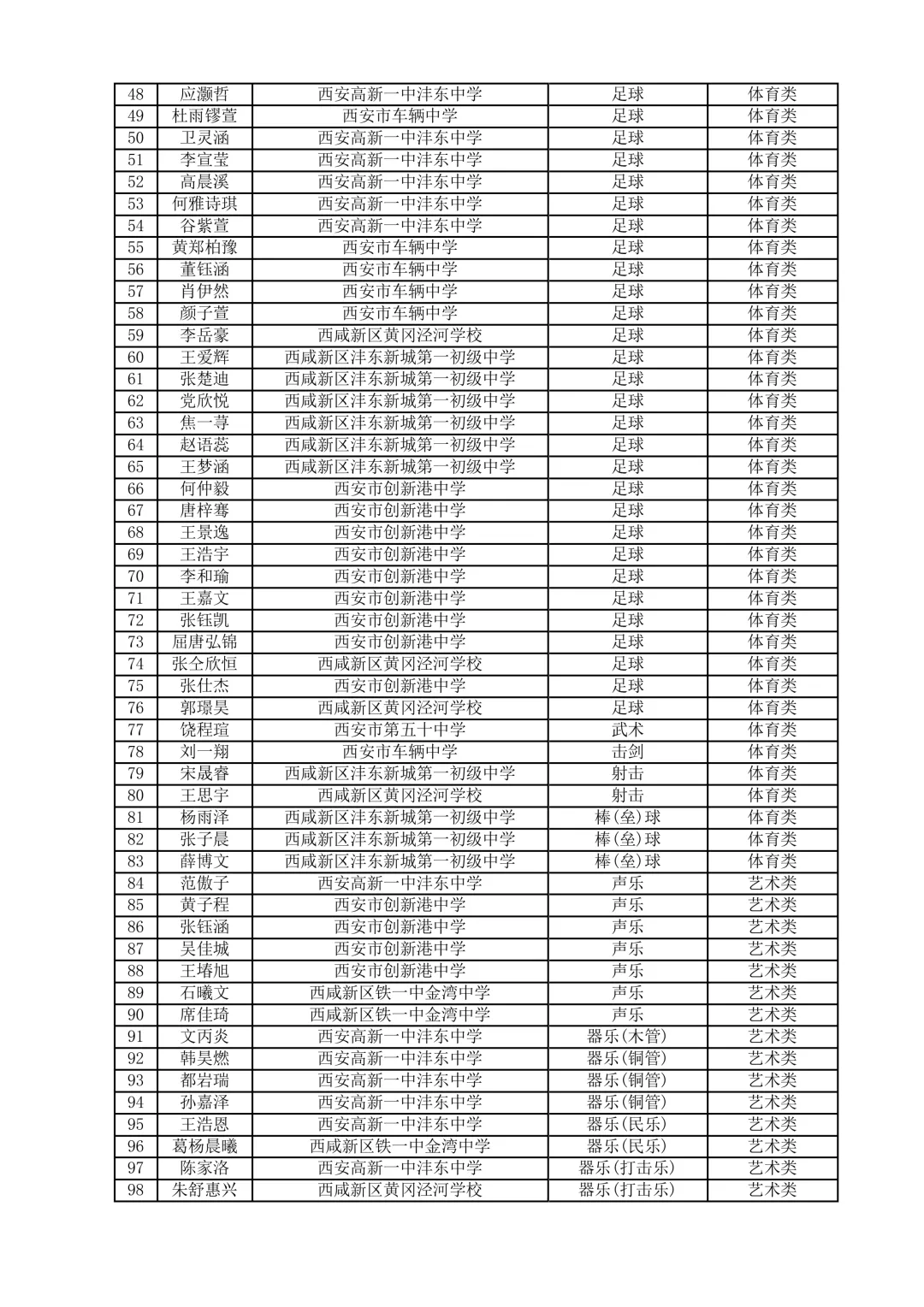 西安多区2026中考特长生资格审查合格名单公示 第17张