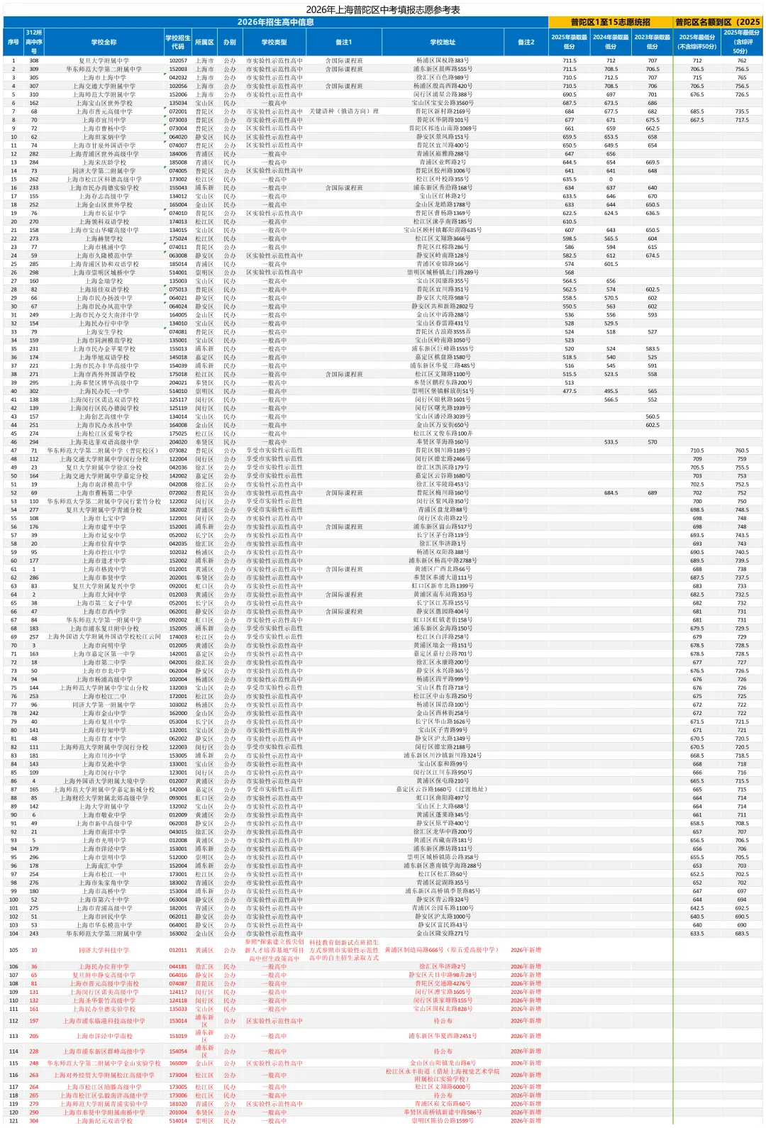 2026年上海普陀中考填报志愿参考表(分享) 第2张