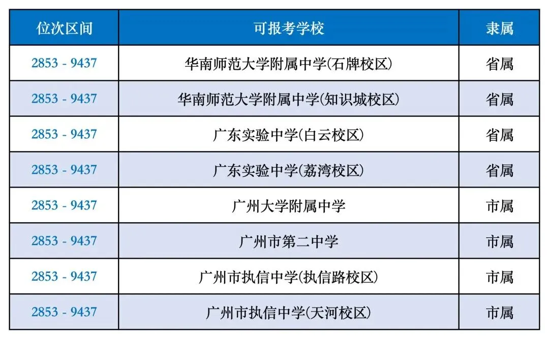 2026广州中考一模5分段表公布!怎么用?附往年分数参考 第6张