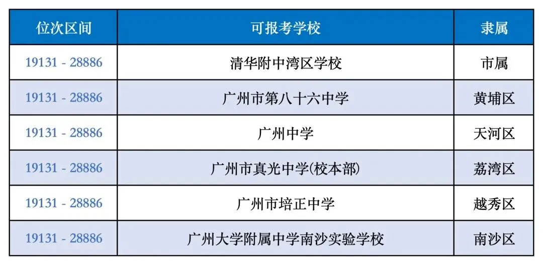 2026广州中考一模5分段表公布!怎么用?附往年分数参考 第9张
