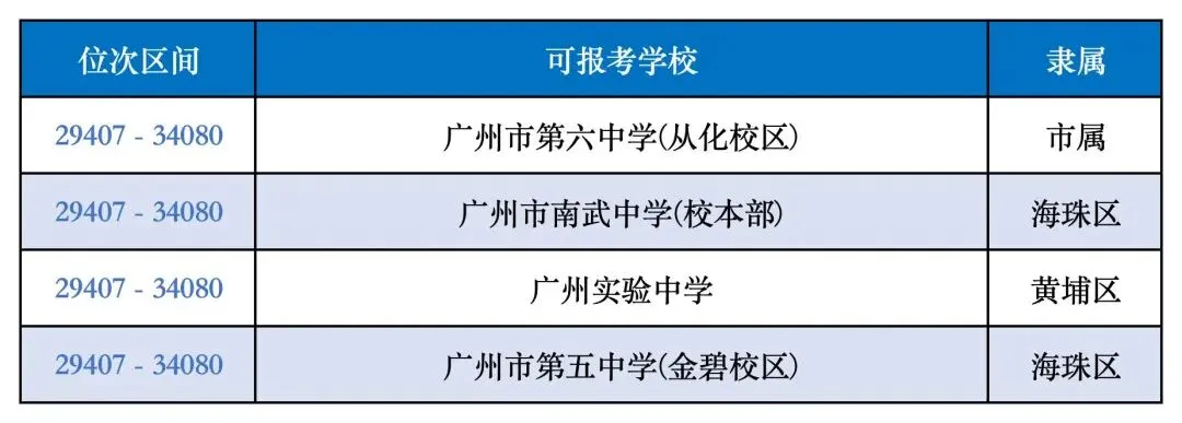 2026广州中考一模5分段表公布!怎么用?附往年分数参考 第10张