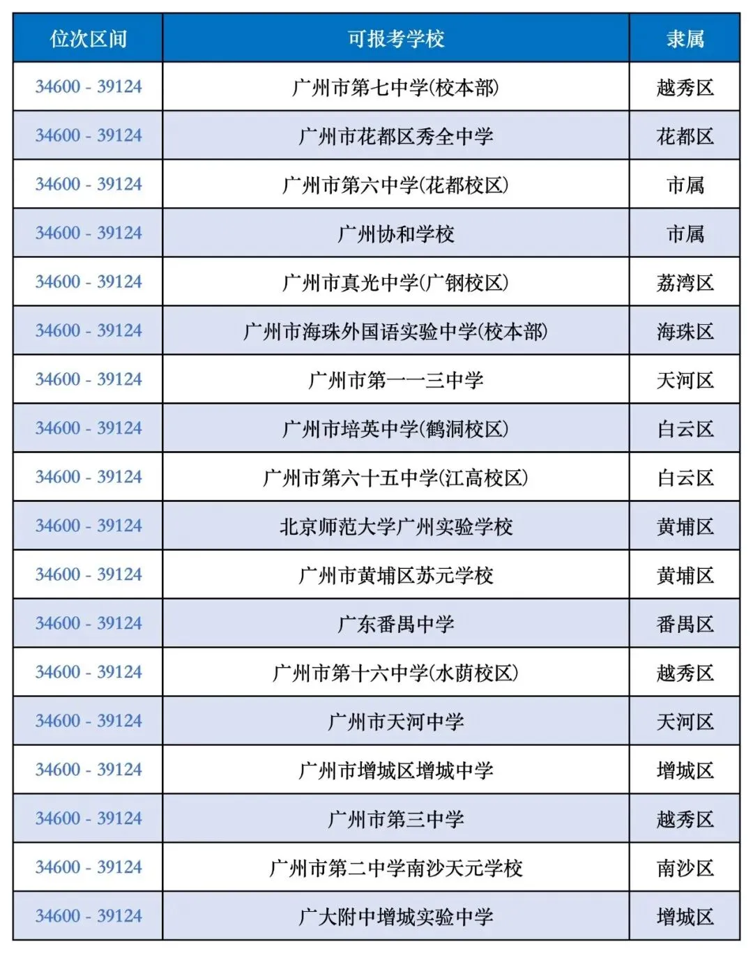 2026广州中考一模5分段表公布!怎么用?附往年分数参考 第11张