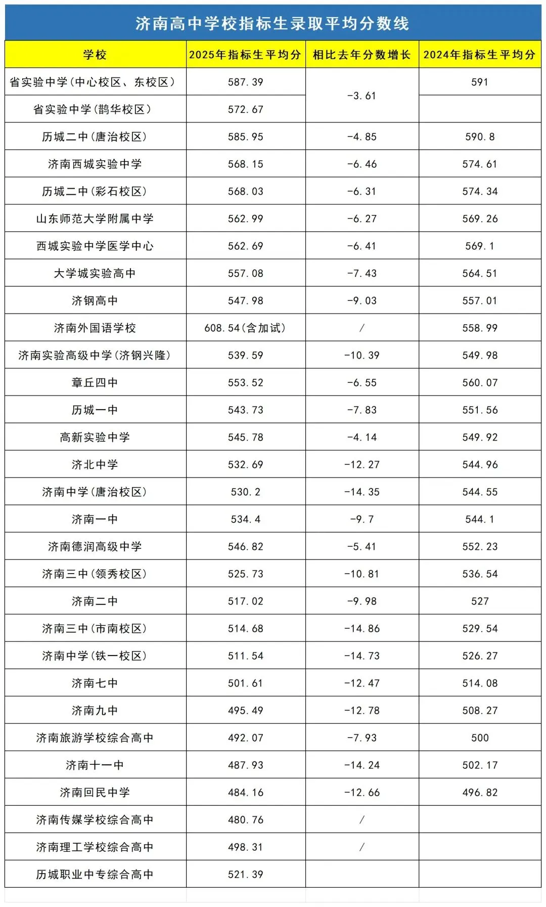 暴跌14分!2025济南中考分数大洗牌?26届家长填报千万别踩坑! 第3张