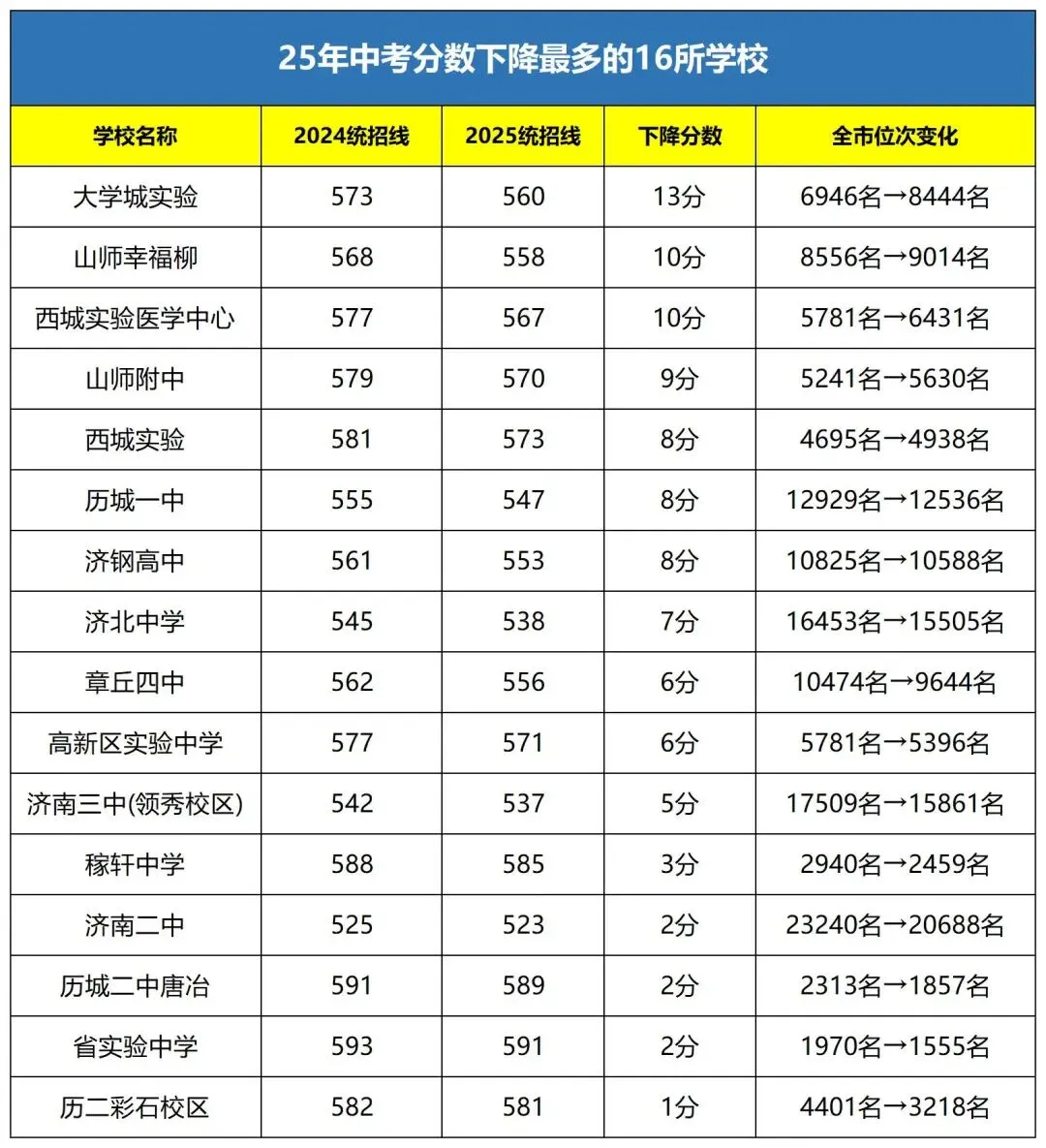 暴跌14分!2025济南中考分数大洗牌?26届家长填报千万别踩坑! 第4张