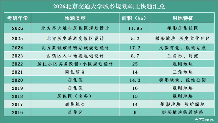 【无界首发——状元真题解绘 · 陆陆】北京交通大学2026年城市规划考研快题解析 第3张