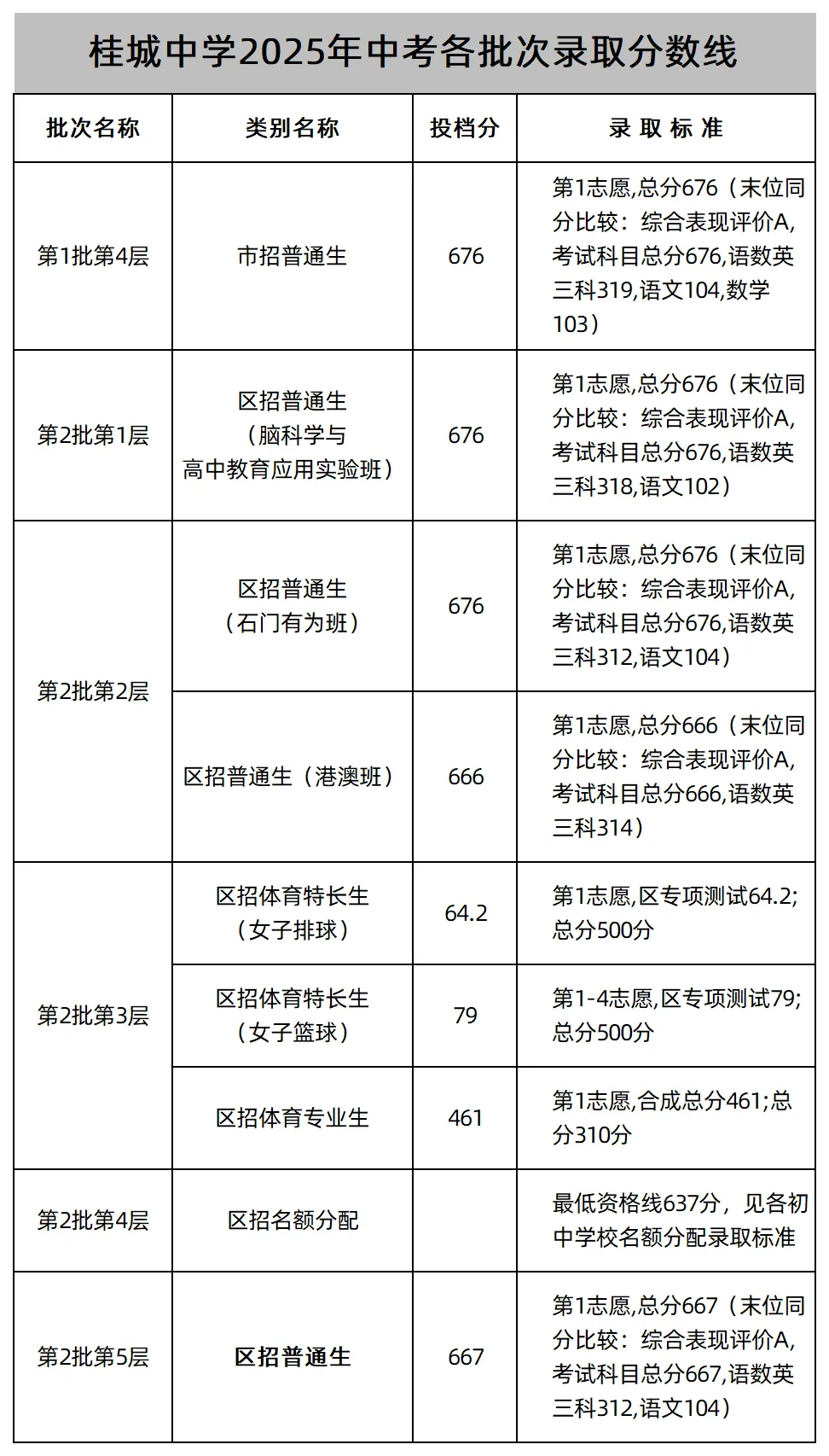 参考 || 桂城中学2025年中考各批次录取分数线,附2026年招生简章! 第1张