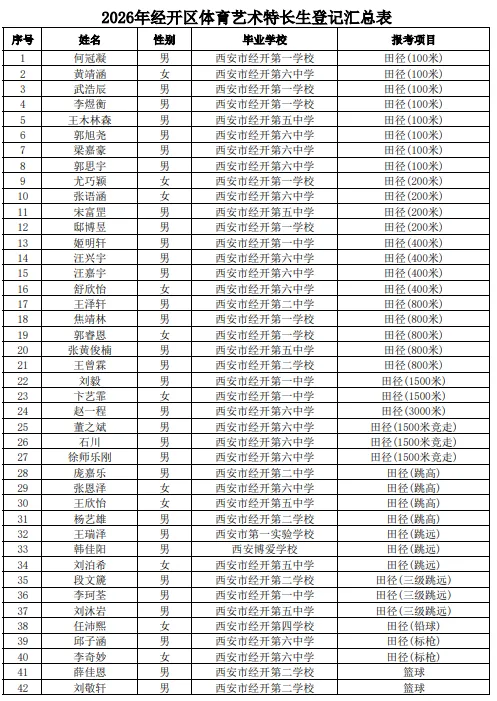 经开区2026年中考体育艺术特长生资格审查合格名单公示 第3张 经开区2026年中考体育艺术特长生资格审查合格名单公示 第3张