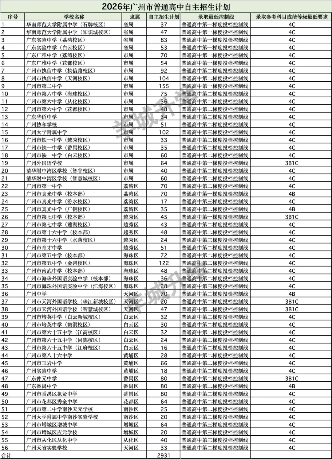 重磅!2026年广州中考自主招生计划及简章出炉!招生2931人! 第5张 重磅!2026年广州中考自主招生计划及简章出炉!招生2931人! 第5张