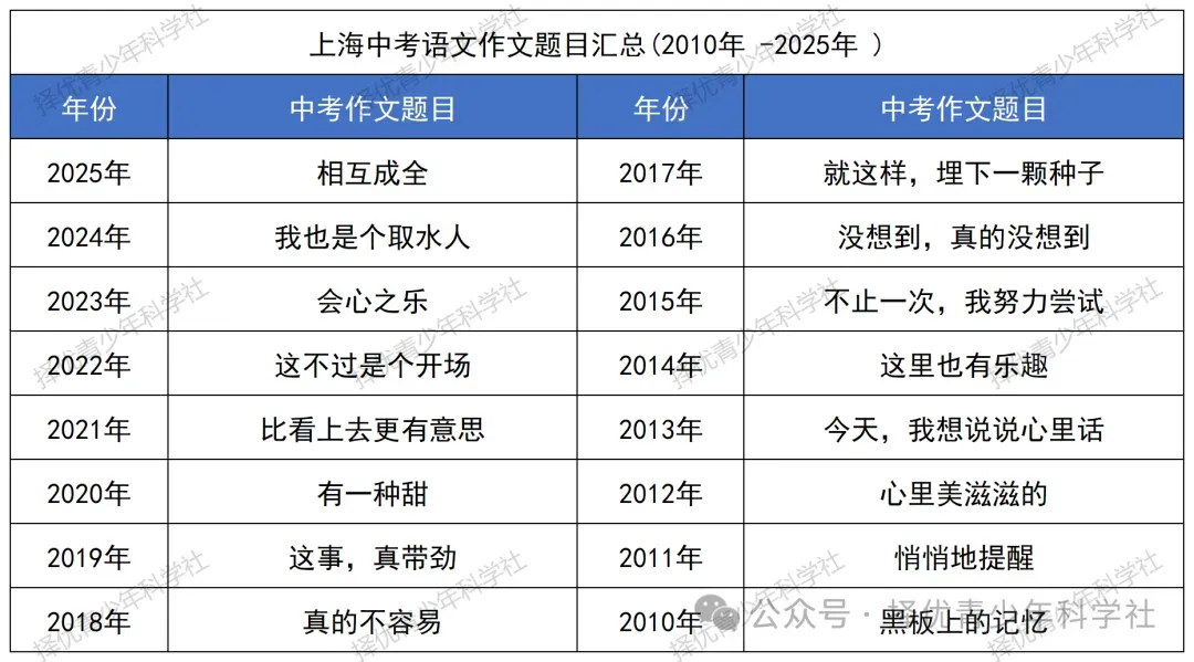 26中考语文作文预测 | 上海中考作文备考必看:2026命题风向+15道预测题,抓住“思辨核心”拿高分 第3张