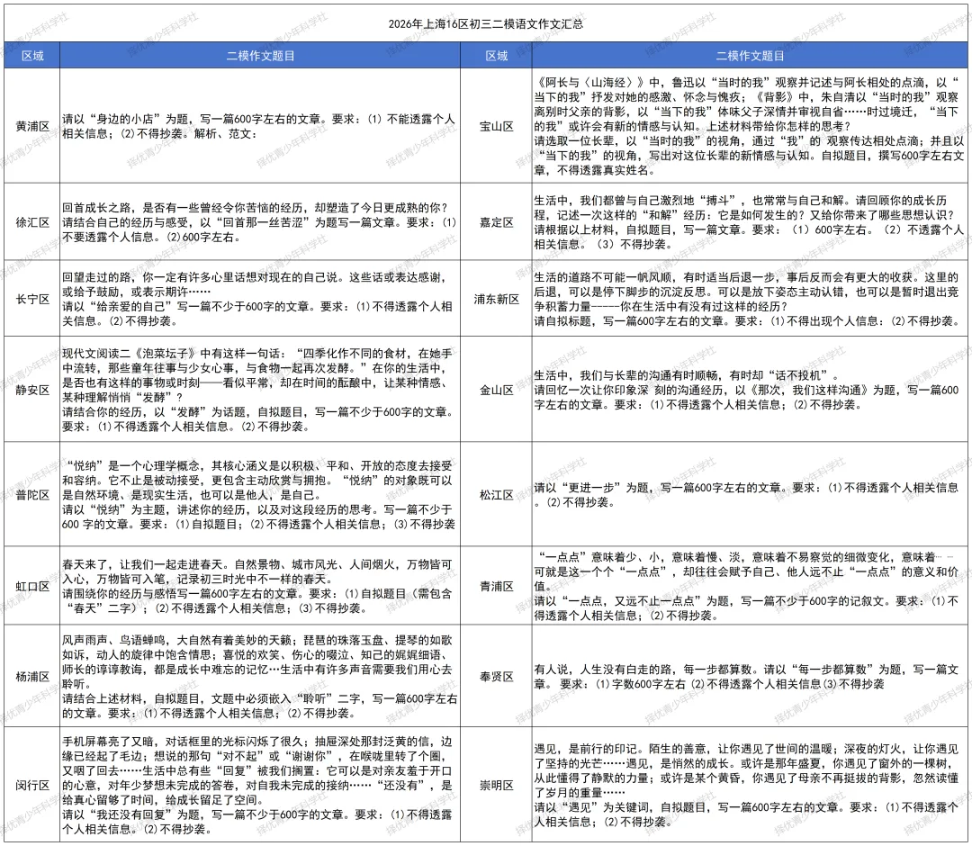 26中考语文作文预测 | 上海中考作文备考必看:2026命题风向+15道预测题,抓住“思辨核心”拿高分 第5张