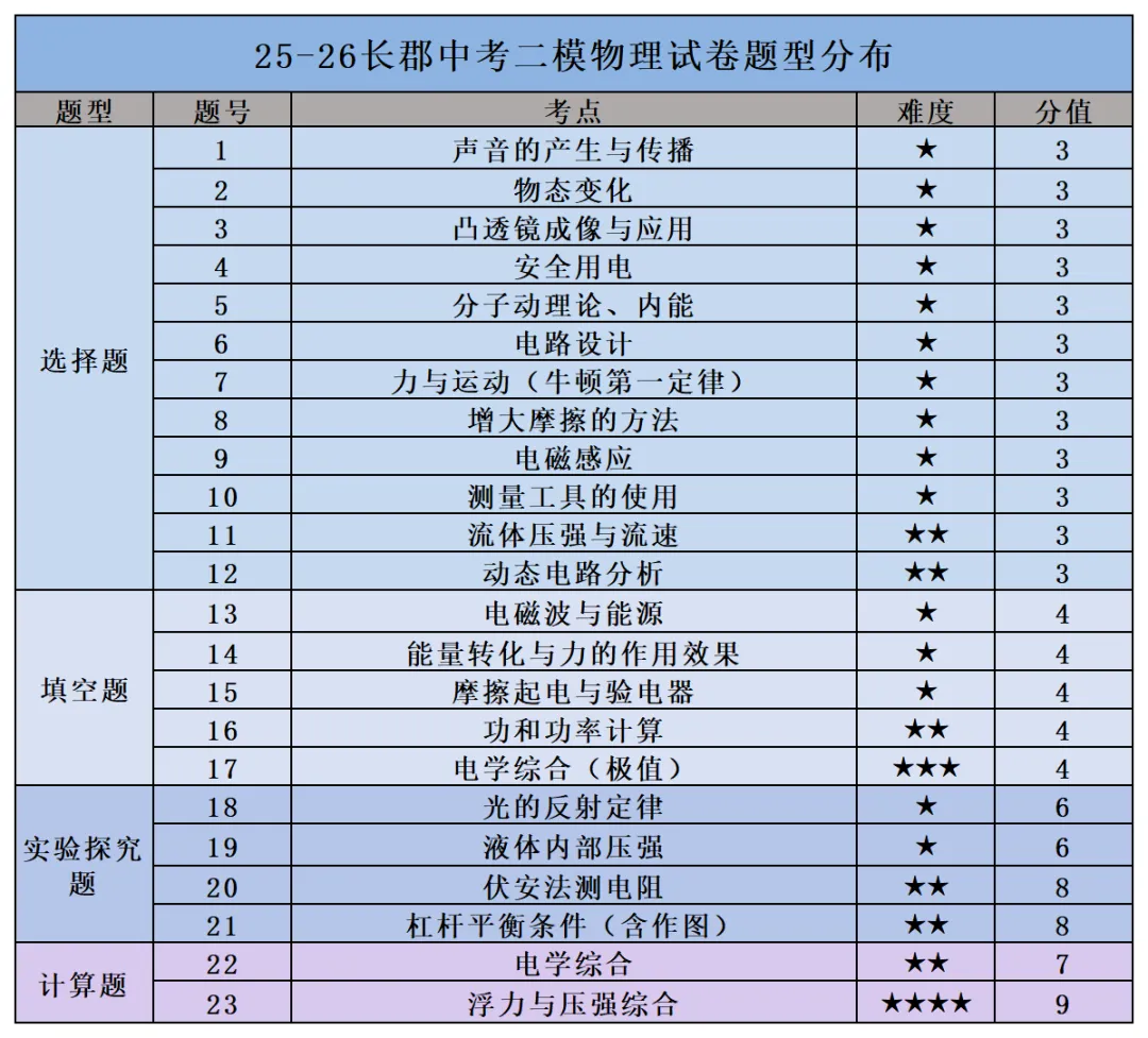 25-26长郡中考物理二模试卷分析 第8张