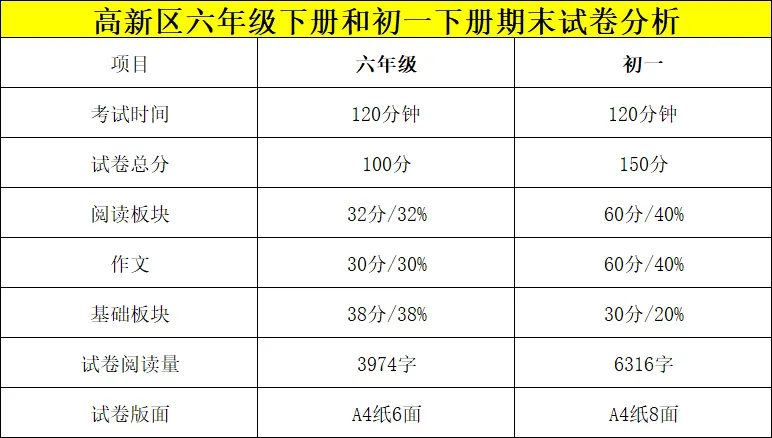 把小学六年级、初一和中考语文试卷放在一起分析,会发现什么? 第3张