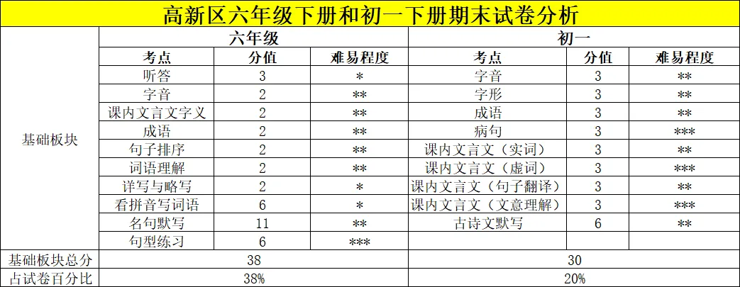 把小学六年级、初一和中考语文试卷放在一起分析,会发现什么? 第4张