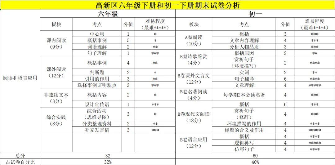 把小学六年级、初一和中考语文试卷放在一起分析,会发现什么? 第5张