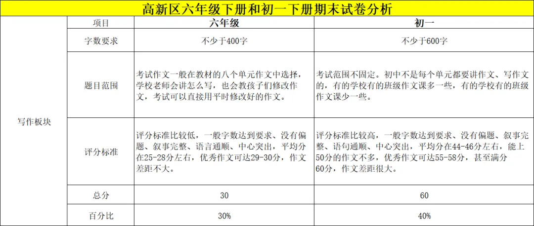 把小学六年级、初一和中考语文试卷放在一起分析,会发现什么? 第6张