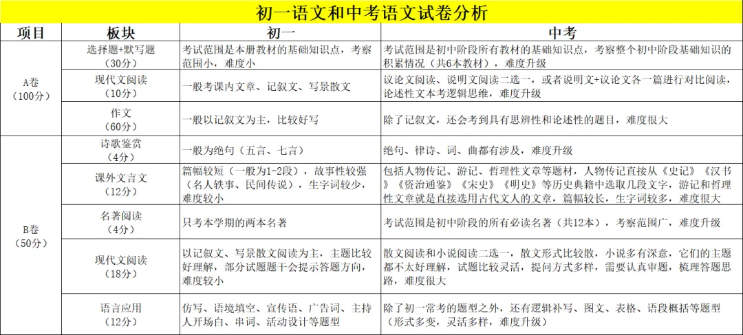 把小学六年级、初一和中考语文试卷放在一起分析,会发现什么? 第10张