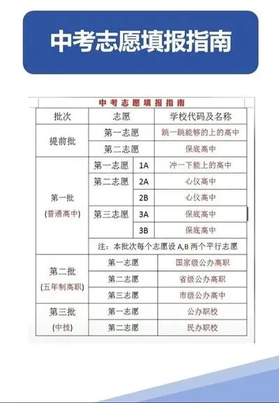 中考志愿怎么填?90% 家长都踩过这些坑 第1张