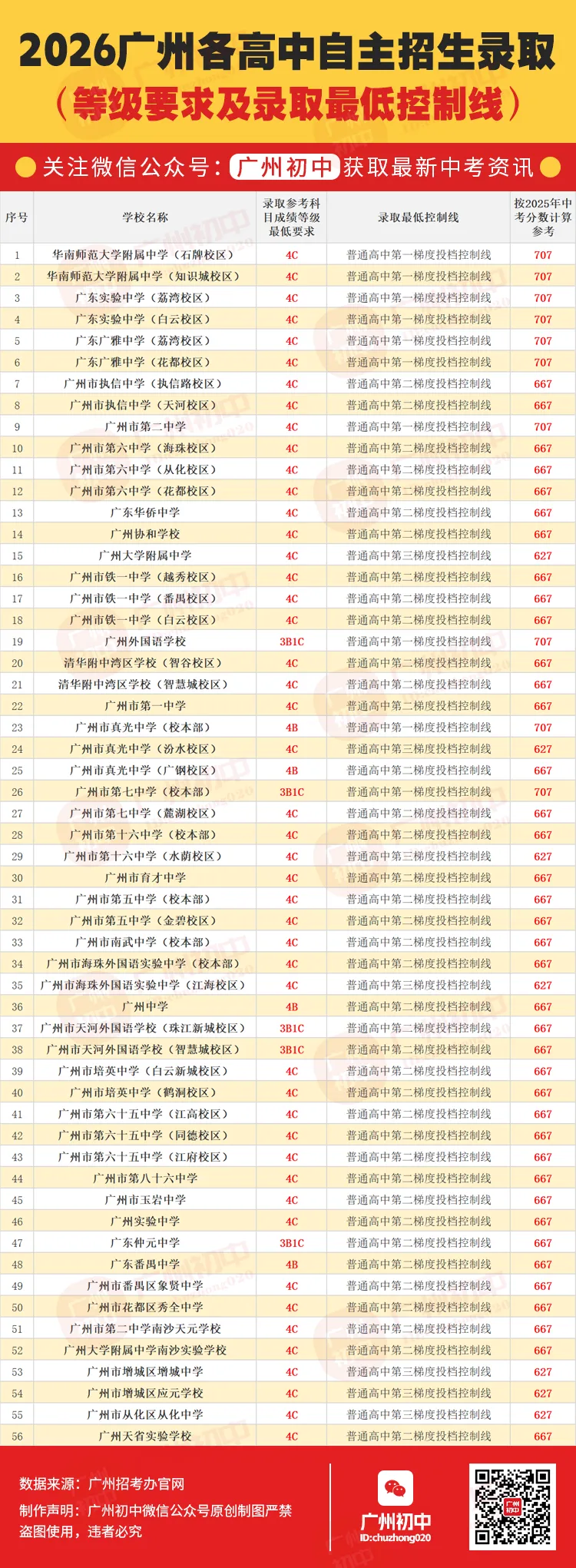 中考自主招生明天报名,关于自招的这几点内容,你吃透了吗?附自招要求汇总! 第4张