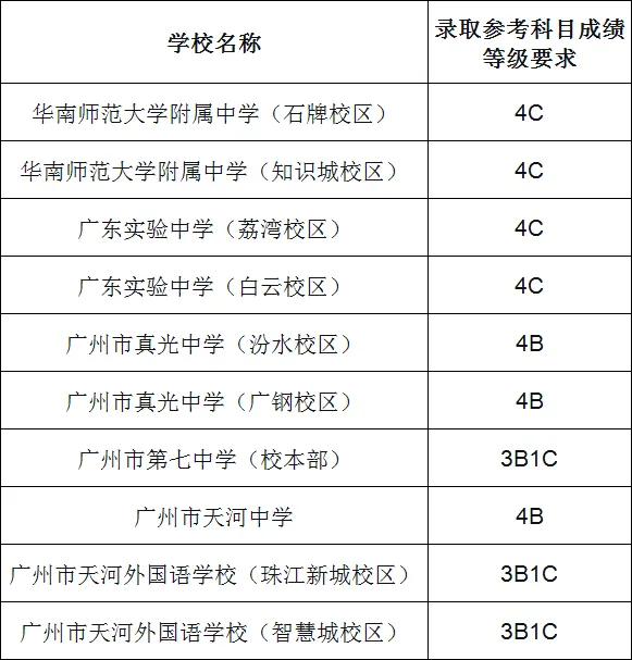 2026年广州中考自主招生!56校招2931人 第11张
